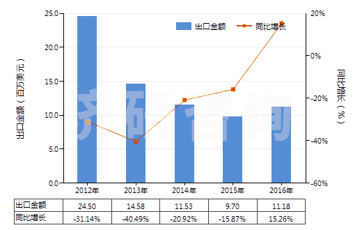 2012-2016年中國含氫氯氟烴（HCFCs）的混合物(HS38247400)出口總額及增速統(tǒng)計